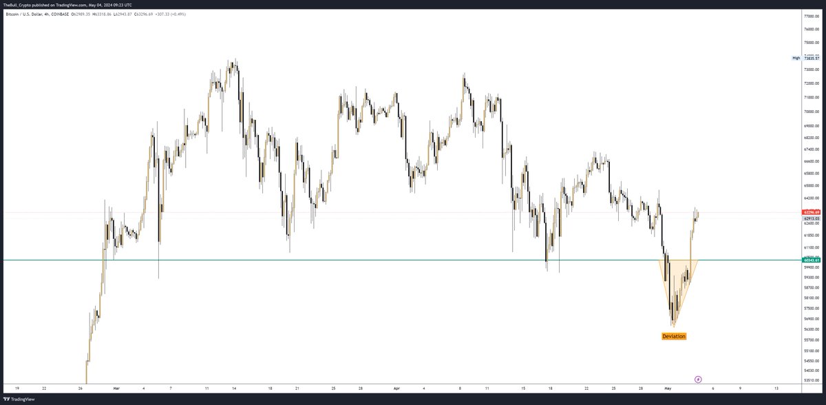 Classic deviation on #Bitcoin