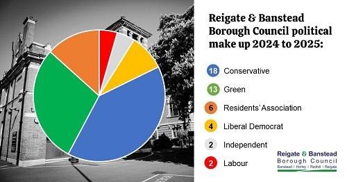 Amazing to see a Labour wedge 🌹👏

2 years ago, we had no councillors, now we have 2. Labour are in the up in Reigate & Banstead!

#win24 #LocalElections2024 #VoteLabour