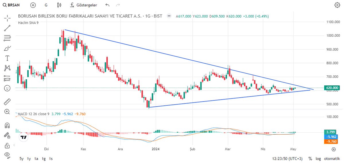 #BRSAN 

Bence kırılıma az kaldı.
#macd sıfır çizgisinin üstüne açılmaya başladığında düşen kırılımı gerçekleşir diye düşünüyorum.