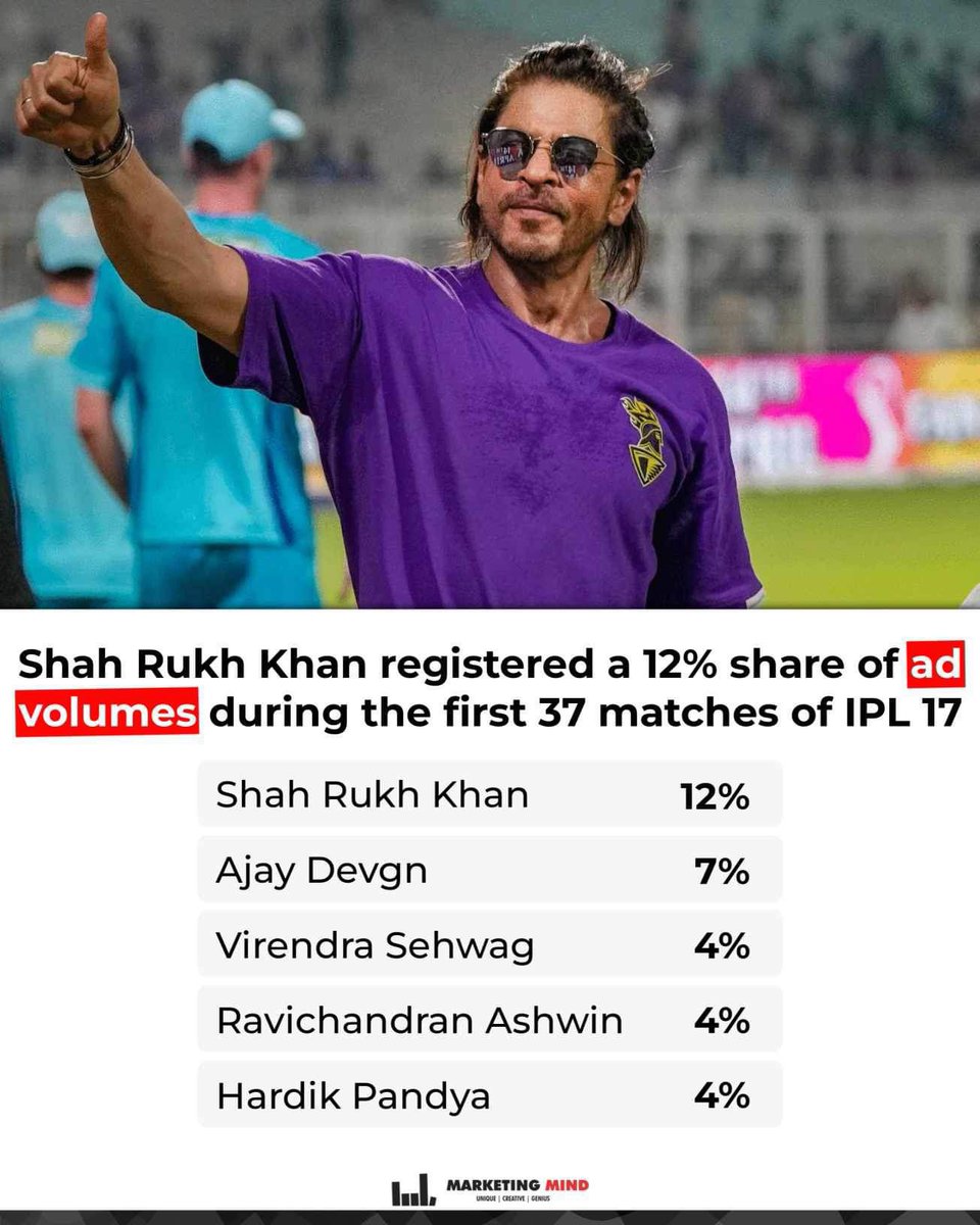 IPL 17 has recorded a 23% drop in advertisements endorsed by celebrities, according to data from TAM Sports, a division of TAM Media Research.

#MarketingMind #IPL #WhatsBuzzing #ShahRukhKhan