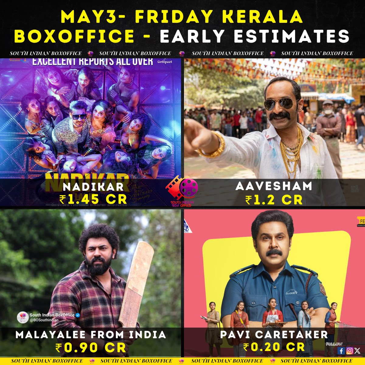 May 3, Friday Kerala BoxOffice Early Estimates;

#Nadikar : ₹1.45 Cr
#Aavesham : ₹1.20 Cr
#MalayaleeFromIndia : ₹0.90 Cr
#PaviCareTaker : ₹0.20 Cr
#VarshagalukkuShesham : ₹0.20 Cr 

Total Est Kerala gross :  ₹3.95 Cr