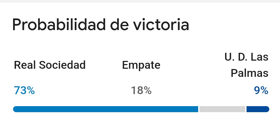 73% DE QUE???🤣🤣🤣🤣🤣🤣🤣 COMO QUE 73% DE PROBABILIDAD DE VICTORIA??🤣🤣🤣 QUE NO JODER, QUE NO VAMOS NI A SUMAR, ACTUALIZA EL BIG DATA TRONCO @GoogleES 😅😅😅😅🤣🤣🤣🤣🤣🤣🤣🤣🤣🤣🤣🤣🤣🤣🤣🤣🤣🤣🤣🤣🤣🤣🤣🤣🤣

#RealSociedad #RealSociedadLasPalmas