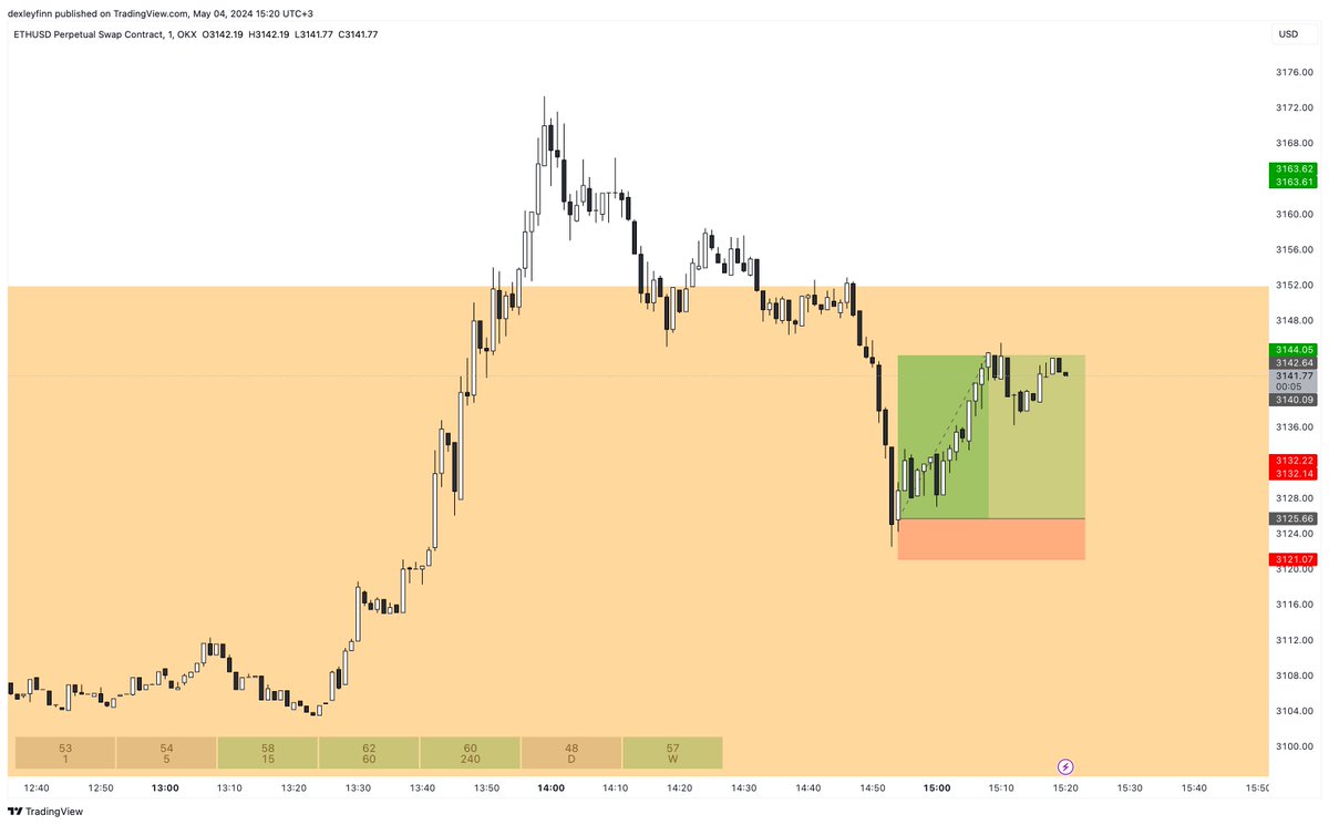 when momentum is high I take many longs take partials from them and leave 1/3 of the position as a runner, moving the stop to entry level