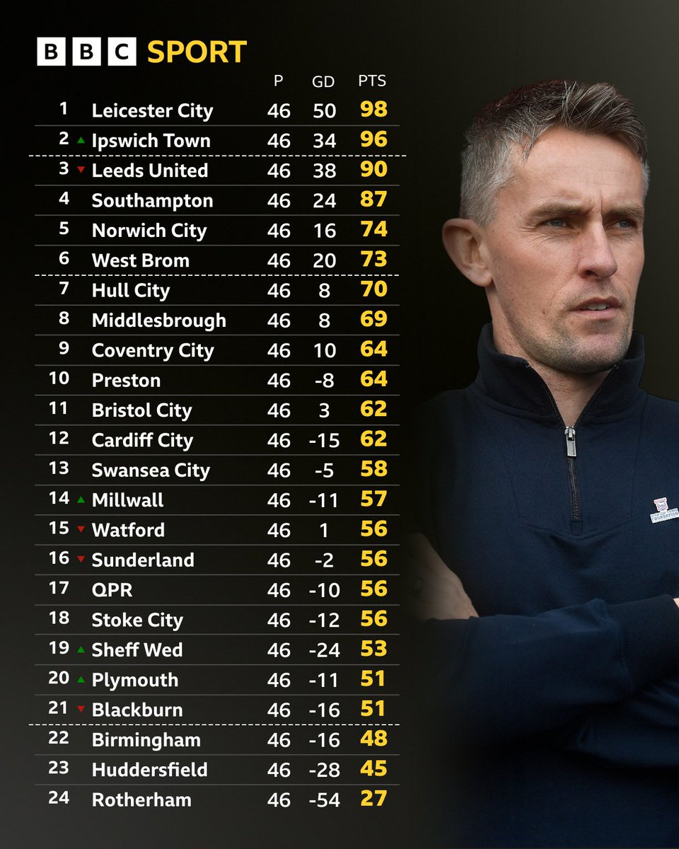 This is how things stand in the Championship 🔎

Ipswich are going up with Leeds set to miss out.

West Brom are in the play-offs.

Birmingham City and Huddersfield Town are going down.

#BBCEFL