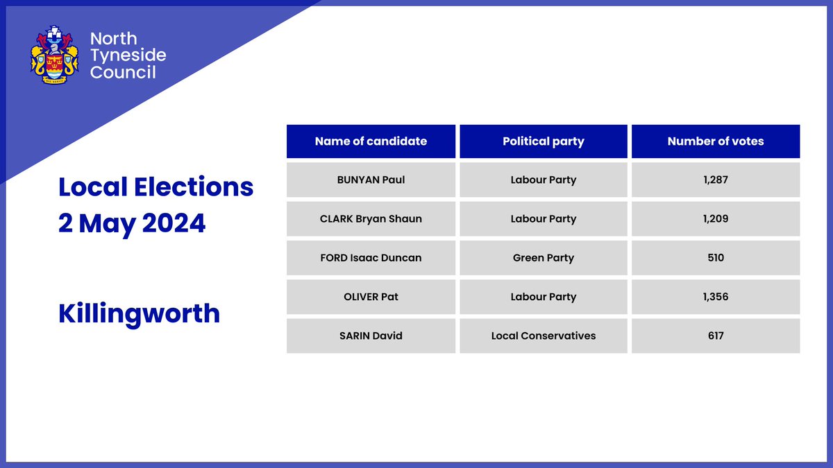 Killingworth ward 2024 election result

Duly elected

BUNYAN Paul - Labour Party
CLARK Bryan Shaun - Labour Party
OLIVER Pat - Labour Party