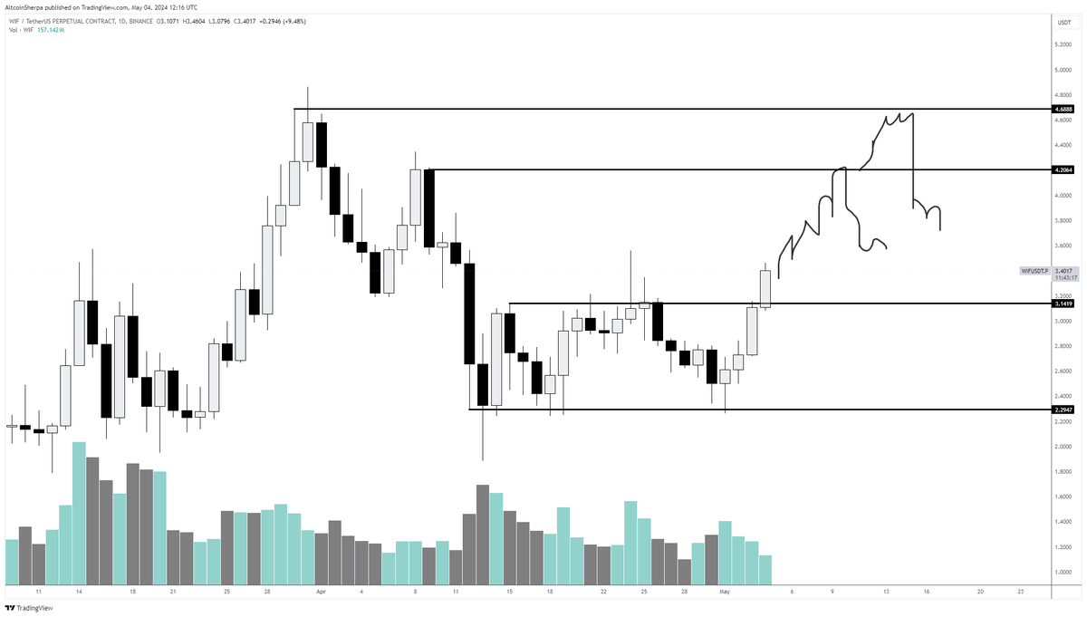 $WIF I highlighted this a few days ago but I think that this still looks good for higher. Longer term bottom just consolidated, send up to these other levels