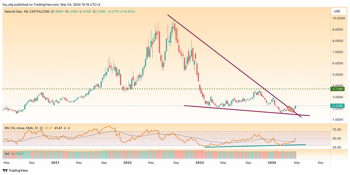 #doğalgaz 20 günde %13...

Devam edeceğini düşünüyorum YTD!⏳