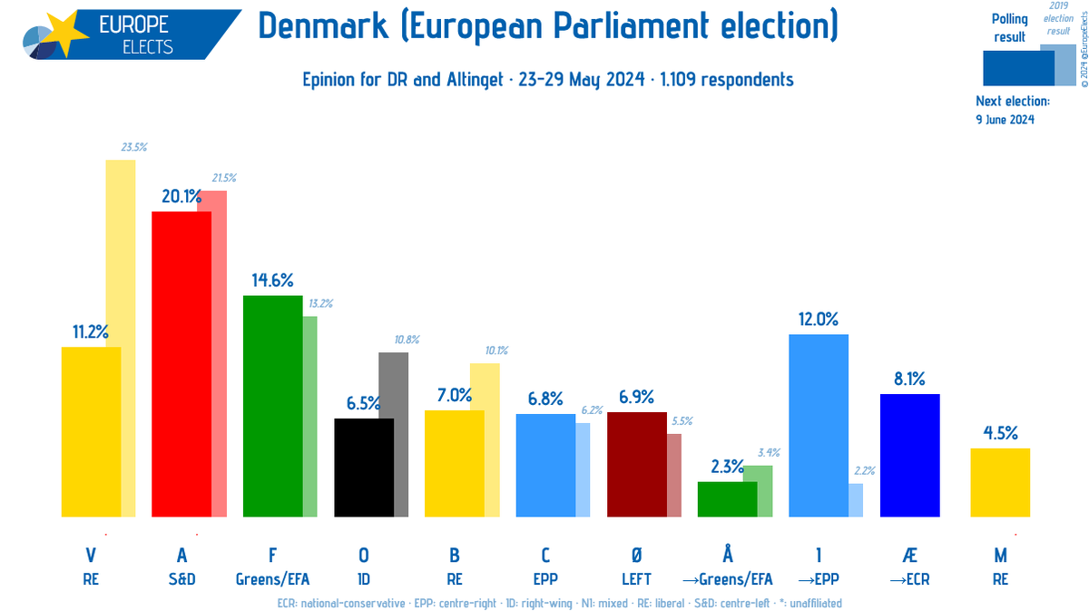 Denmark, Epinion poll:

European Parliament election

A-S&D: 20% (-4)
F-G/EFA: 15% (+2)
I→EPP: 12% (+3)
V-RE: 11%
Æ→ECR: 8% (-1)
B-RE: 7% (+2)
Ø-LEFT: 7% 
C-EPP: 7% (+3)
O-ID: 7% 
M-RE: 5% (-3)
Å→G/EFA: 2% (-1)

+/- vs. 6-13 March 2024

Fieldwork: 23-29 May 2024
Sample size:…