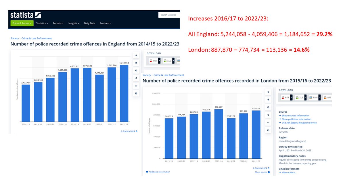 @MartinDaubney 'Soaring crime'? But recorded crime in London since 2016 under Khan has risen at half the rate as across England as a whole - 14.6% vs 29.2%. Sounds like you've been watching too much nonsense from right wing extremists like GB 'News' #farrightlies #farrightscum