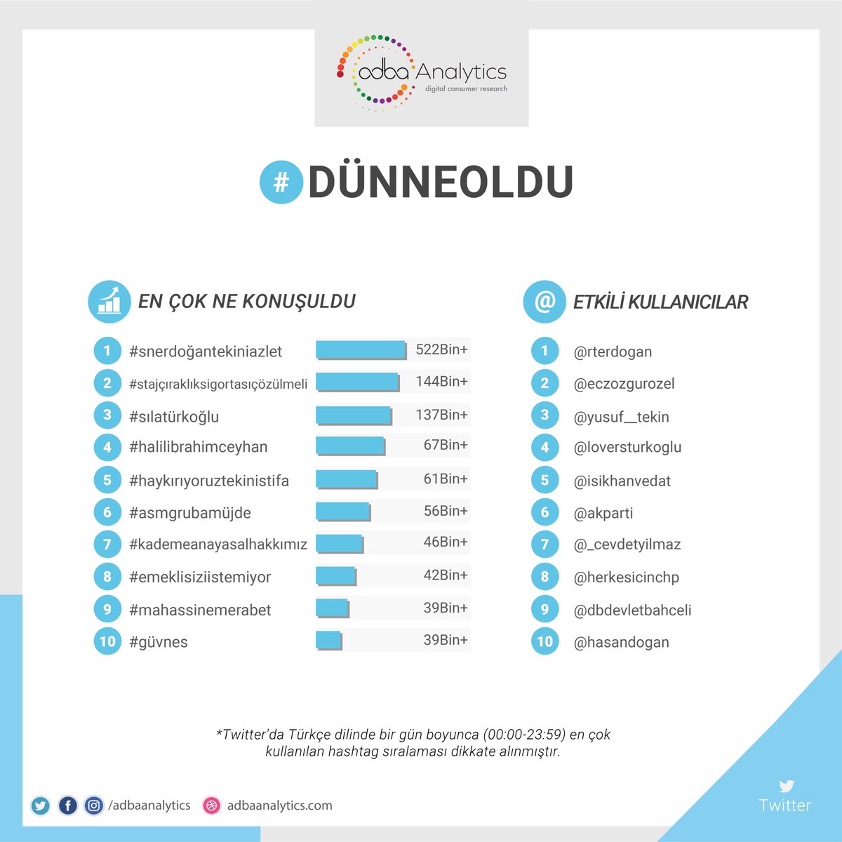 Twitter'da #dünneoldu en çok konuşulan konular;

1. #snerdoğantekiniazlet
2. #stajçıraklıksigortasıçözülmeli
3. #sılatürkoğlu
4. #halili̇brahimceyhan
5. #haykırıyoruztekinistifa

#asmgrubamüjde, #kademeanayasalhakkımız, #emeklisiziistemiyor, #mahassinemerabet, #güvnes