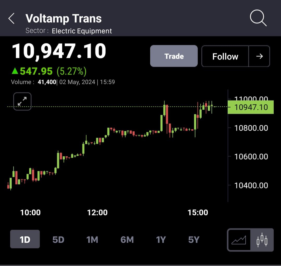 Kya bolte ho?
Voltamp VOLTAMP transformers Ltd
Simple..... simple..... me kuchh nhi kahunga.... aap khud soche
Buy right ✅️ and sit tight
Not a buying or selling recommendation only for info
#Voltamp #VOLTAMP #voltamp #StocksToBuy #stockstowatch #StockMarketNews #stockmarkets…