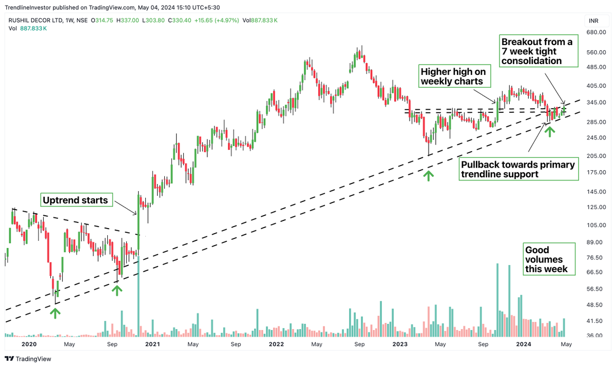 #RUSHIL Primary trendline reversal setup! - Higher high on daily charts 3 months - Price has retested the primary trendline support after making a higher high on weekly in Oct'23 - Good candle with volumes yesterday Where do you think this is headed?