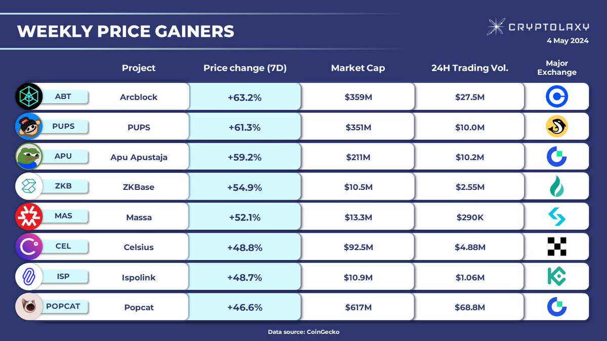 WEEKLY PRICE GAINERS The top 3 gainers in the last 7 days are #Arcblock $ABT with +63.2% price growth, #PUPS $PUPS (+61.3%), and #ApuApustaja $APU (+59.2%). $ZKB $MAS $CEL $ISP $POPCAT