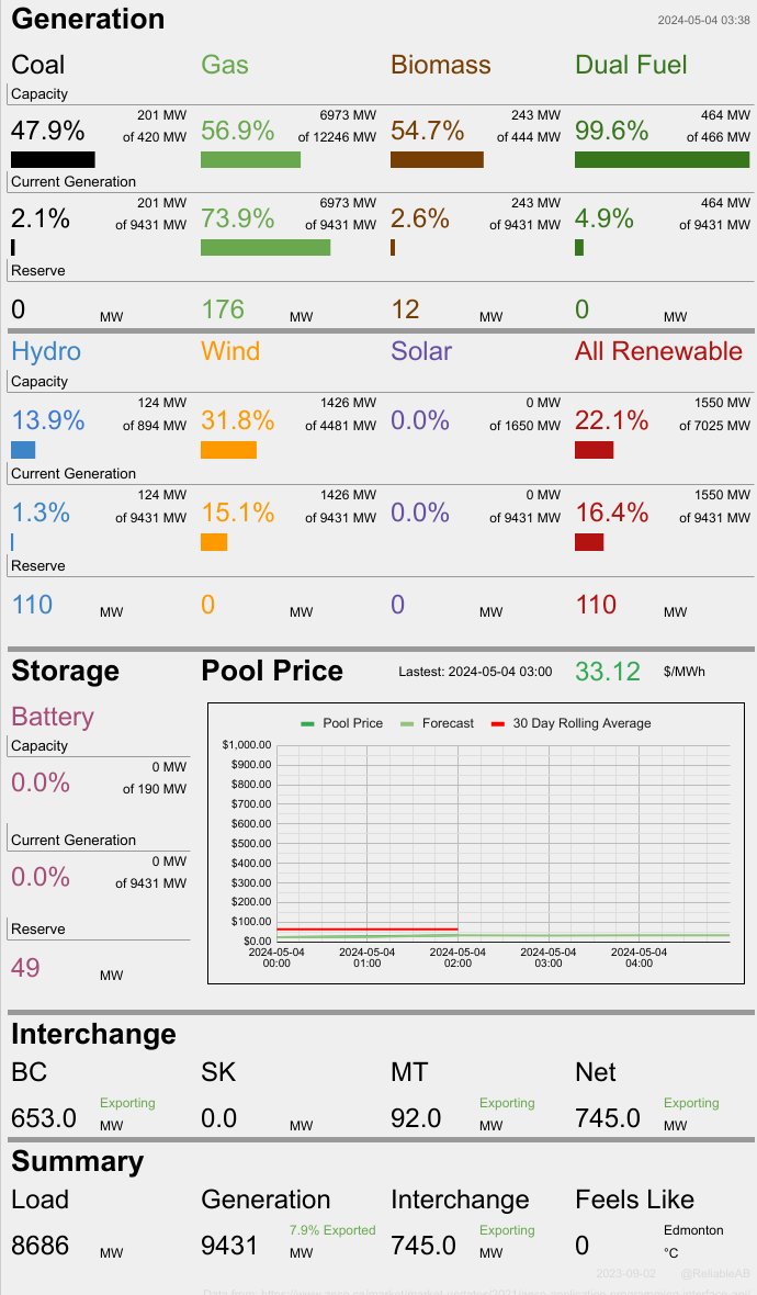 At this moment 80.9% of Alberta's electricity is being produced by fossil fuels. Wind is at 31.8% of capacity and producing 15.1% of total generation, while solar is at 0.0% of capacity and producing 0.00% of total generation. At the same time we are exporting 745 MW