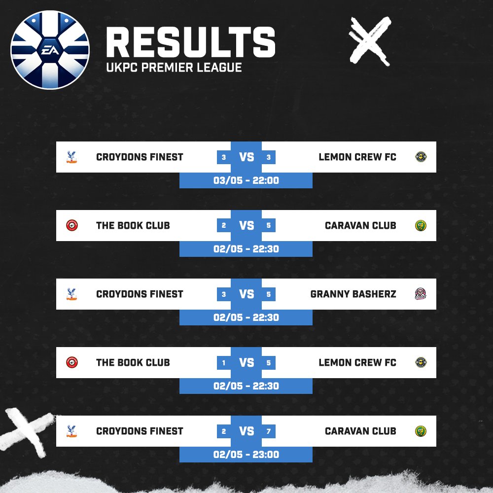 UK Pro Clubs (@ukproclubs) on Twitter photo The results of the last 2 days worth of fixtures 😍
A 9 goal game for <a href="/TheBookClubFC/">The Book Club</a> + <a href="/CaravanClub_/">Caravan Club</a>, <a href="/BigMooTysonFC/">Big Moo Tyson FC</a> now up to 6 matches played, <a href="/LemonCrewFC/">Lémön Crew FC</a> with their first win in the UKPC Premier League and much more 👇 The results of the last 2 days worth of fixtures 😍
A 9 goal game for <a href="/TheBookClubFC/">The Book Club</a> + <a href="/CaravanClub_/">Caravan Club</a>, <a href="/BigMooTysonFC/">Big Moo Tyson FC</a> now up to 6 matches played, <a href="/LemonCrewFC/">Lémön Crew FC</a> with their first win in the UKPC Premier League and much more 👇