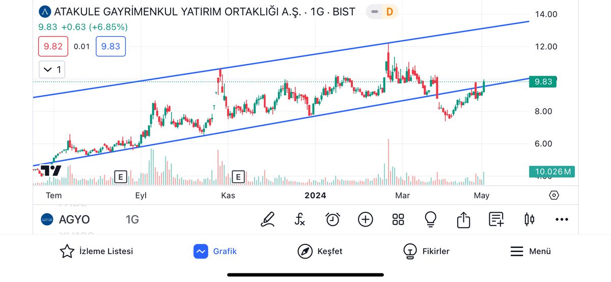 #agyo
Elinde tutanlar varsa , p tesi endex yeşil olacak diye düşünüyorum ve bu hisse eksi yapacak olursa açılışta alınabilir 10 tl üzeri görür görmeli …. 
Grafik şekilde ki gibi, grafiği aşağı yönlü kırmıştı ve kanala geri döndü yarım kalan hedefini devam ettirir mi ???