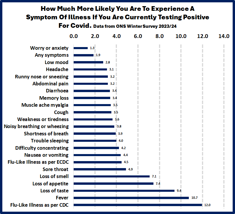 But tucked in among them... if you were testing positive, you were more than three times more likely to be experiencing MENTAL HEALTH problems including LOW MOOD, MEMORY LOSS, TROUBLE SLEEPING, DIFFICULTY CONCENTRATING.