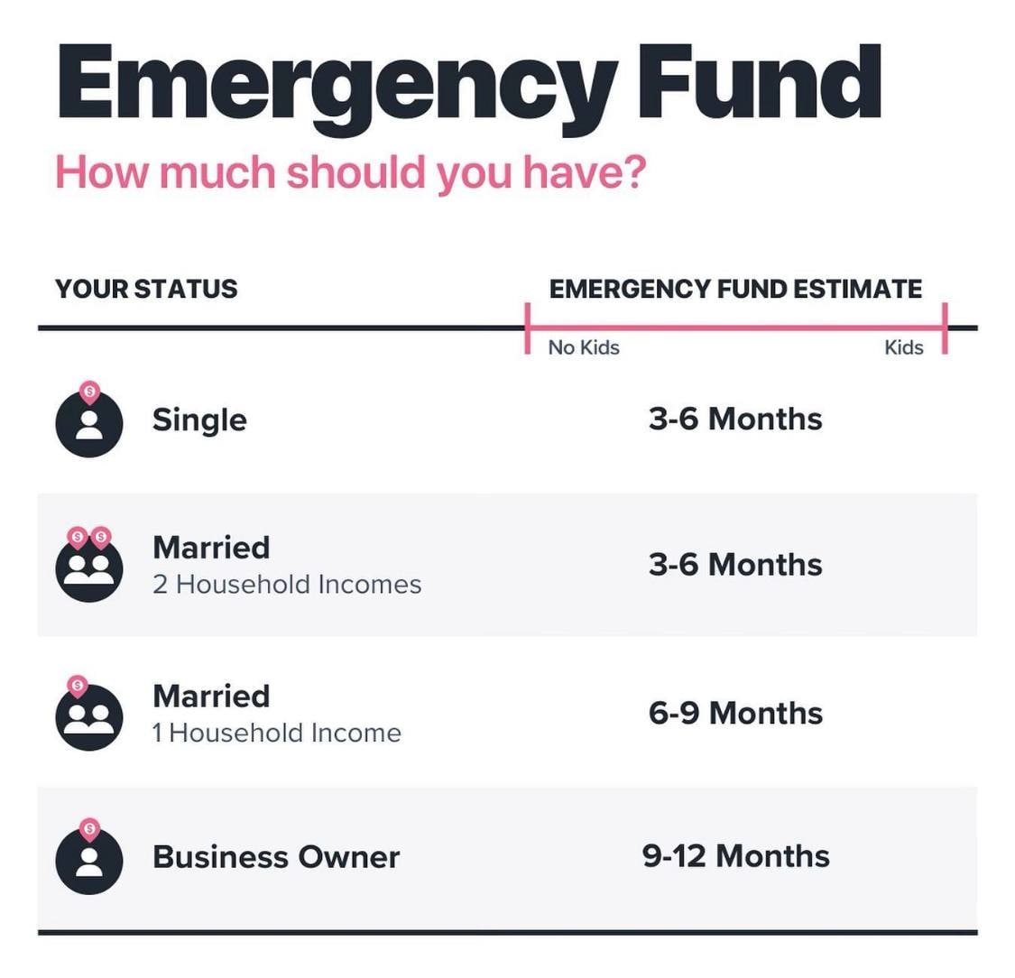 #EmergencyFund 

An emergency fund is a cash reserve that's specifically set aside for unplanned expenses or financial emergencies. 

Some common examples include groceries, car repairs, home repairs, medical bills, or a loss of income.

While the  size of your emergency fund