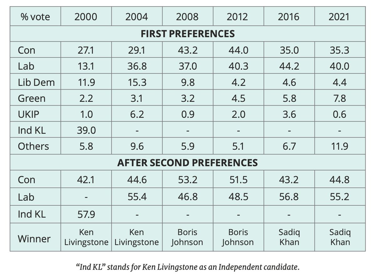 From the OnLondon elections guide, @lewis_baston's chart of all past #LondonMayorElection results. This year is FPTP of course but even so note that 1st preference leads under the previous voting system (SV) have only once been in double figures.