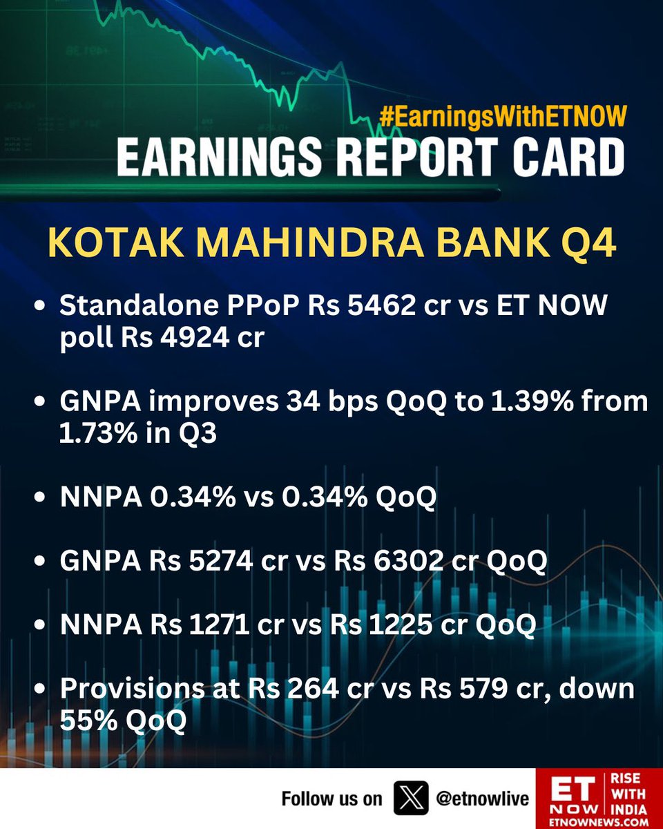 Kotak Mahindra Bank Q4 Earnings 

Review - beat estimate 👌🏻

#banknifty #niftybank #nse #bse #nsdl #cdsl #StockMarketNews #StockMarketindia #StockMarket #hdfcbank #sbibank #kotakbank #kotakmahindrabank