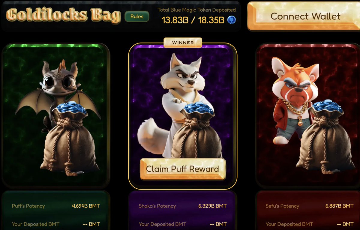 puff_drgn's tweet photo. The 1st ever Cauldron of Fortune game is now complete! 

And Shaka the Wolf has it in the Bag! Congrats to all his backers, you can now claim your share of the 3,000,000 $Puff prize! 🫰

There's a saying- Don't get married to your bags. A challenge even the top trader professionals struggle with is position sizing. 💰

Not too Heavy, not too Light. A fine balance of aggression and clear-mindedness. ⚖️

The Goldilocks game was a great success and saw a variety of strategies tested. 

Some prioritized potency and split 1/3 to each bag early on, ensuring a healthy payout. This was a reasonable strategy!

While we thought Puff would be chasing down Shaka for that middle bag, with Sefu being a late dark horse if things got very close, things played out differently--

This was mainly because a lot of Shaka backers also heavily backed Sefu, sometimes 50-50! 

Their sacrifice of half their bag helped 100% Shaka backers like @mevcollector have a fantastic outcome- Congrats to him for being the largest Shaka potency backer, earning a juicy 5-fig prize!

This was a first of its kind game, and we hope you enjoyed playing! Lessons in there.