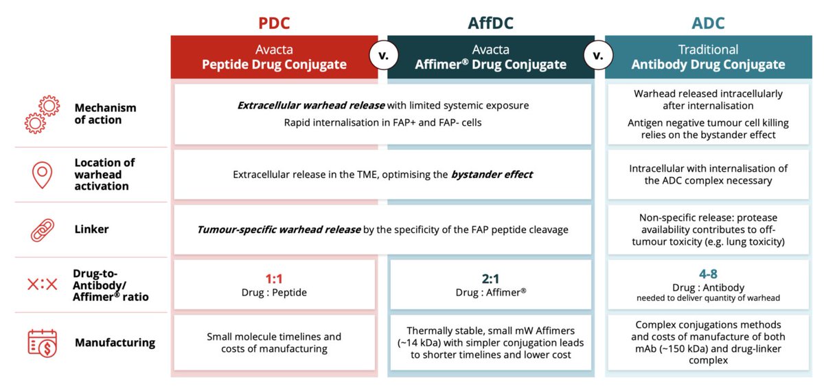 There's a big ADC event happening in Boston in July.

I wonder if @coughlin582 #AVCT @avacta is attending?

It would make sense when you have a next gen platform taking on traditional ADCs (image 4 below).

#Oncology