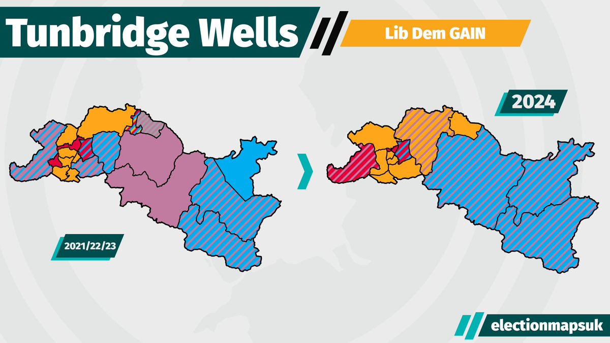 Tunbridge Wells Council Result #LE2024:

LDM 22 (+8)
CON: 7 (-3)
LAB: 5 (-1)
LOC: 5 (-4)

Liberal Democrat GAIN from No Overall Control.