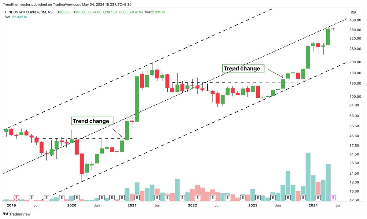 All one needs to learn is Higher highs + Higher lows & trust the process. Keep a stoploss, increase allocation to performing stock & ride the trend! #HINDCOPPER crazy move in the last 10 months.