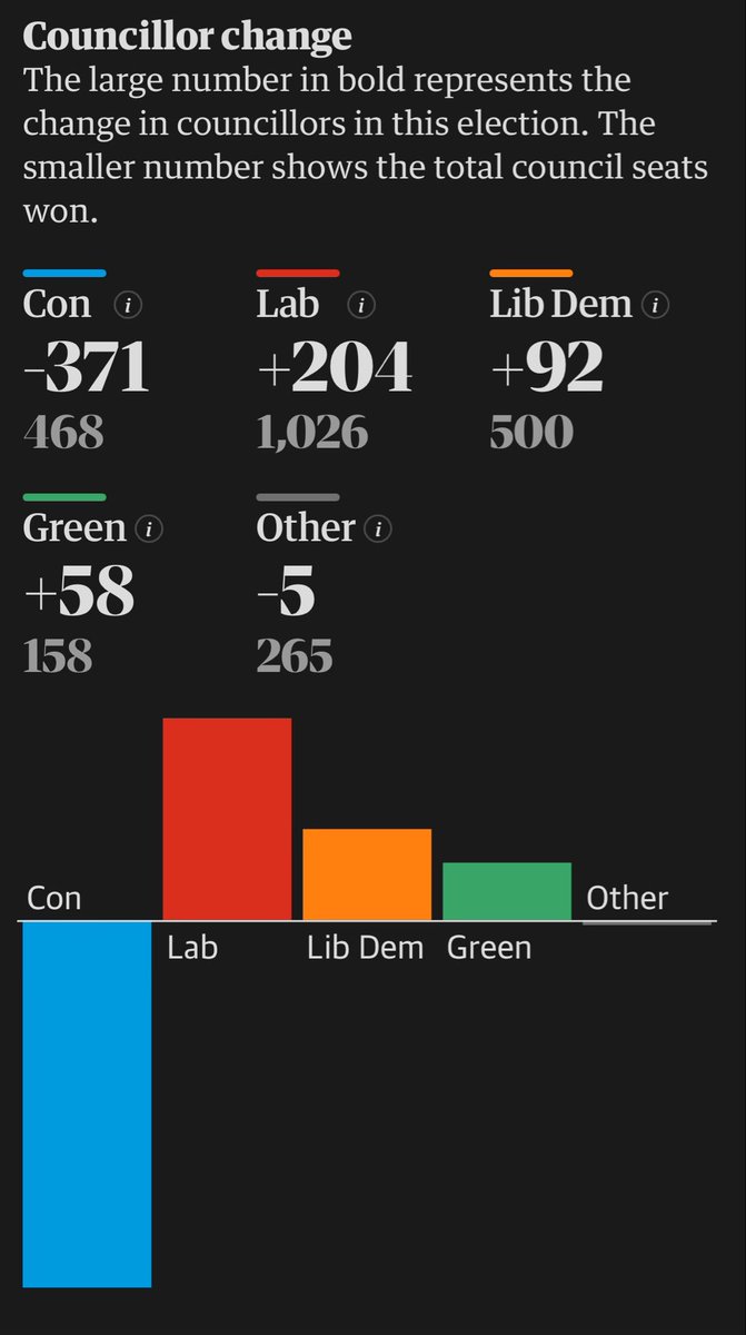 @LizWebsterSBF LibDems have now pushed the Tories into third place by seats won.