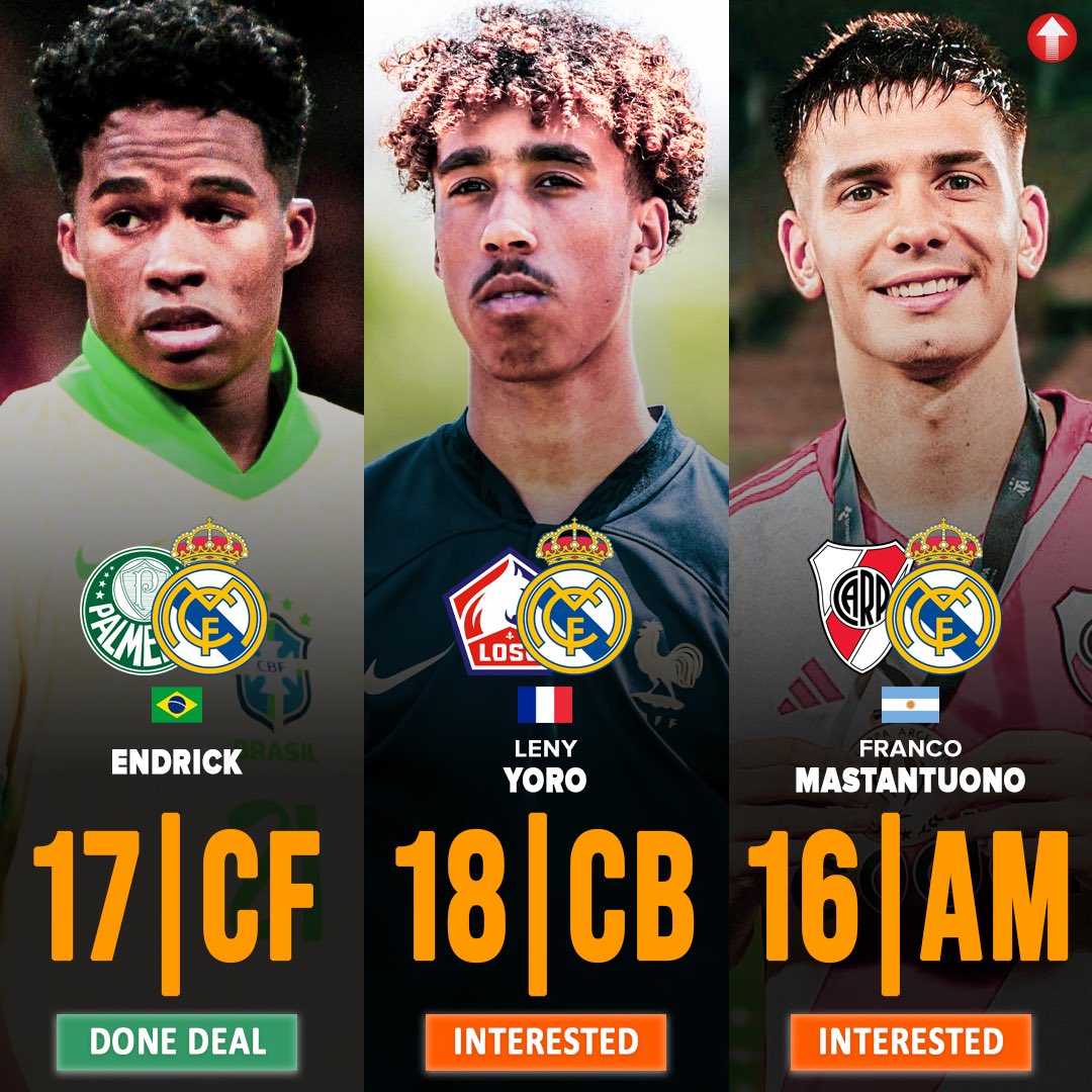 Three highly rated youngsters could join Real Madrid in the Summer : 

✅ Endrick (17, CF) - From Palmeiras. 🇧🇷
⌛ Leny Yoro (18, CB) - From LOSC Lille. 🇫🇷
⌛ Franco Mastantuono (16, AM) - From River Plate. 🇦🇷

Los Merengues don't stop bringing the best talents around the World.…