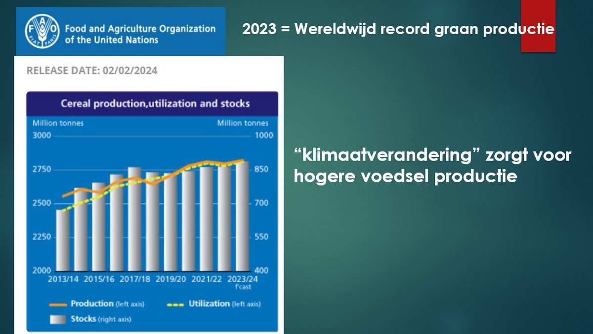 Klimaat crisis of noodtoestand door' global boiling' ?
De metingen zijn omgekeerd . Er is wereldwijd een record productie van levensnoodzakelijke granen en aantal klimaatcatastrofen is gedaald. Tja, feiten.