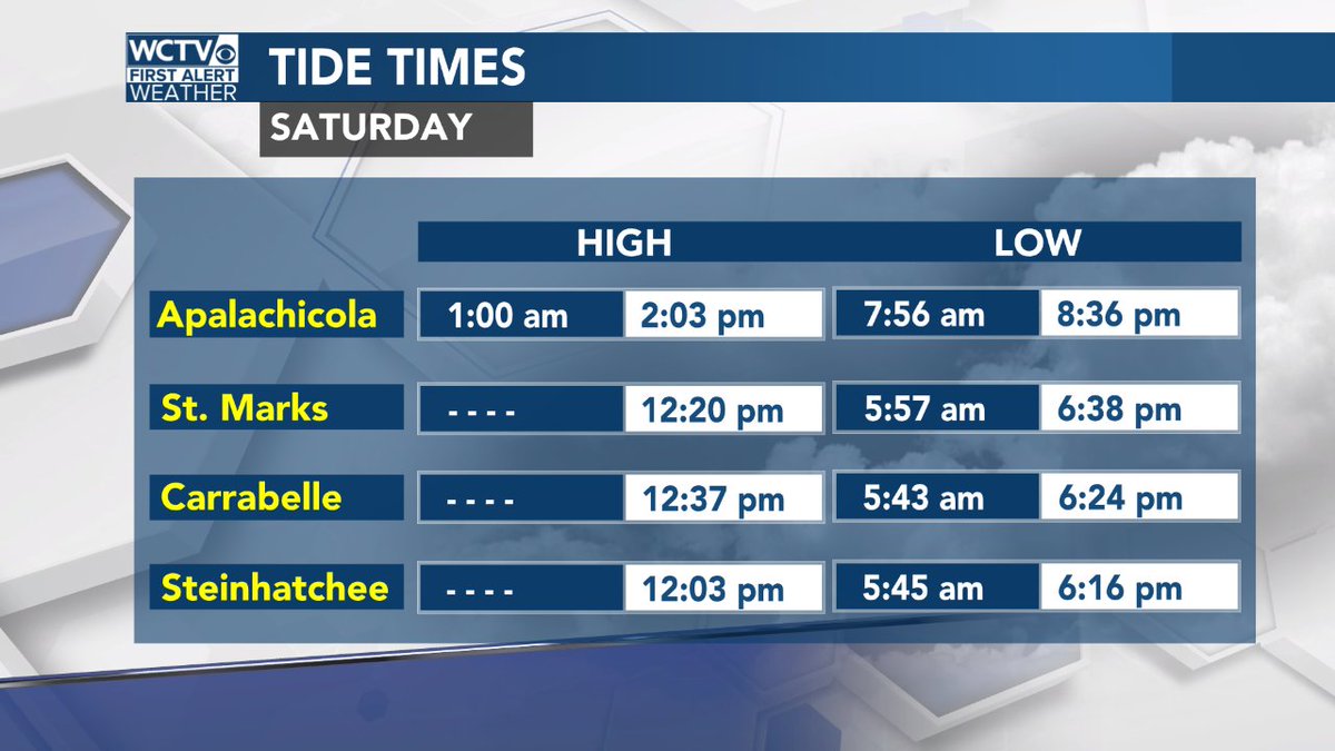 Here are your tides for today. #flwx #marine