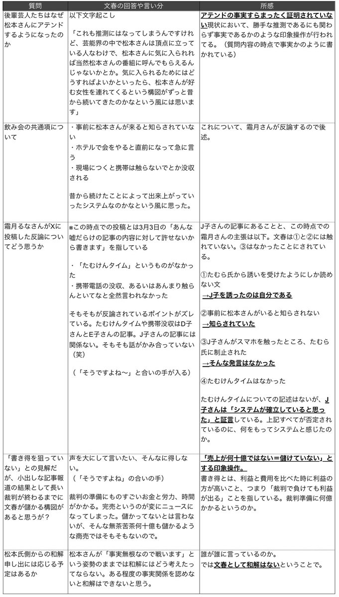 今更ですが3月7日に文春が配信した「松本人志報道 すべての疑問に答える」の所感です。
載せているのはほんの一部です。

※閲覧注意
気分が優れない方はお控えください。

私は霜月さんのくだりの馬鹿にしたような的外れの内容と声色に、血が逆流するかと思いました。

#松本人志
#松本ロス
#文春