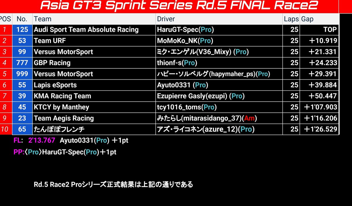 #AGSC_GT7

Rd.F プロクラスRace2 正式結果
