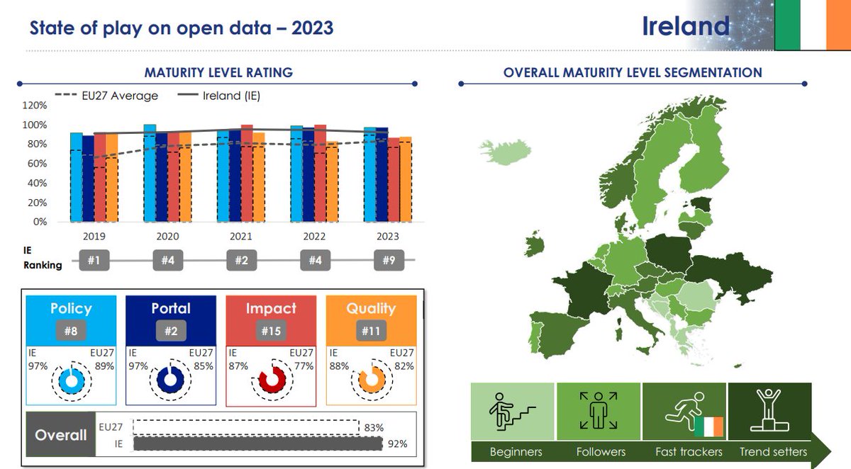 This week’s highlights are about Ireland. With a great overall performance, @IrelandRepBru reached 97% in both the policy and the portal dimension. Congratulations! Read more 👉 europa.eu/!XFWRGn #EUOpenData