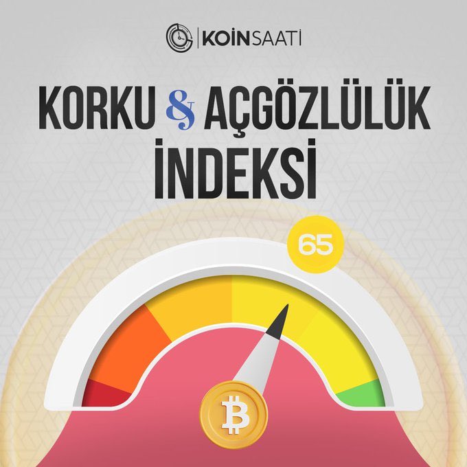 #Bitcoin  Korku ve Açgözlülük Endeksi🔺🔻 🔻 Endeks: 65 (Açgözlülük) 💰 Güncel Fiyat: 63.133$ 📈 Son 24 saatte %0,40 artış yaşadı 👉 Bitcoin Dominans: %54.80 💲 Tether Dominans: %4.87 👉 ETH Dominans: %16.44 👀 Toplam Piyasa Değeri: 2.27T $