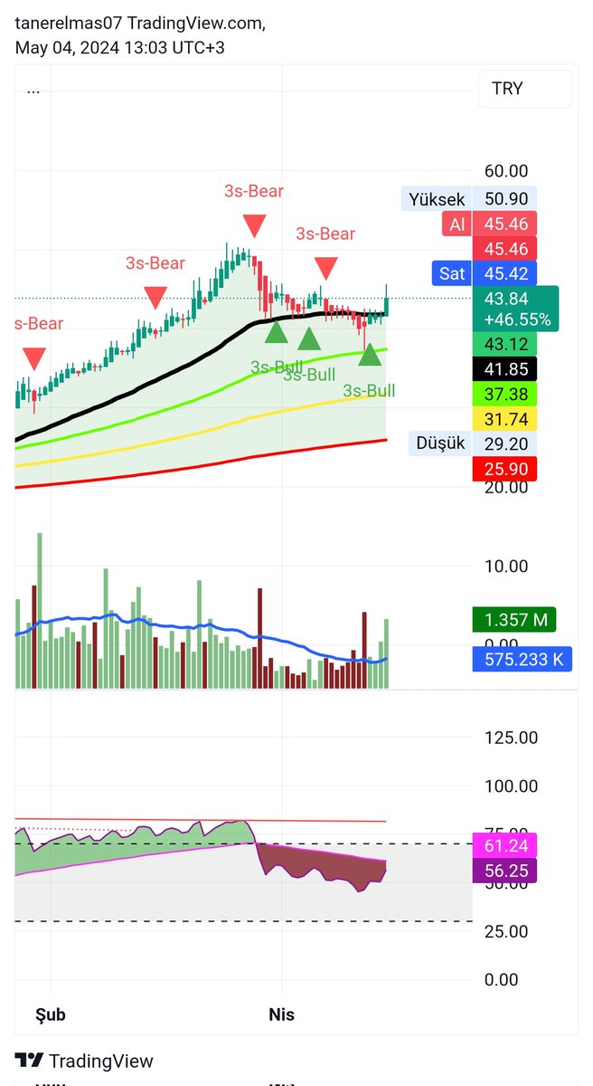 #gznmı. Ytd.   ✅〽️✅
Yolunu bulmuş Aslan 🐉🐆🐆🐆⤵️

Tek ihtiyacı RSİ ⚠️