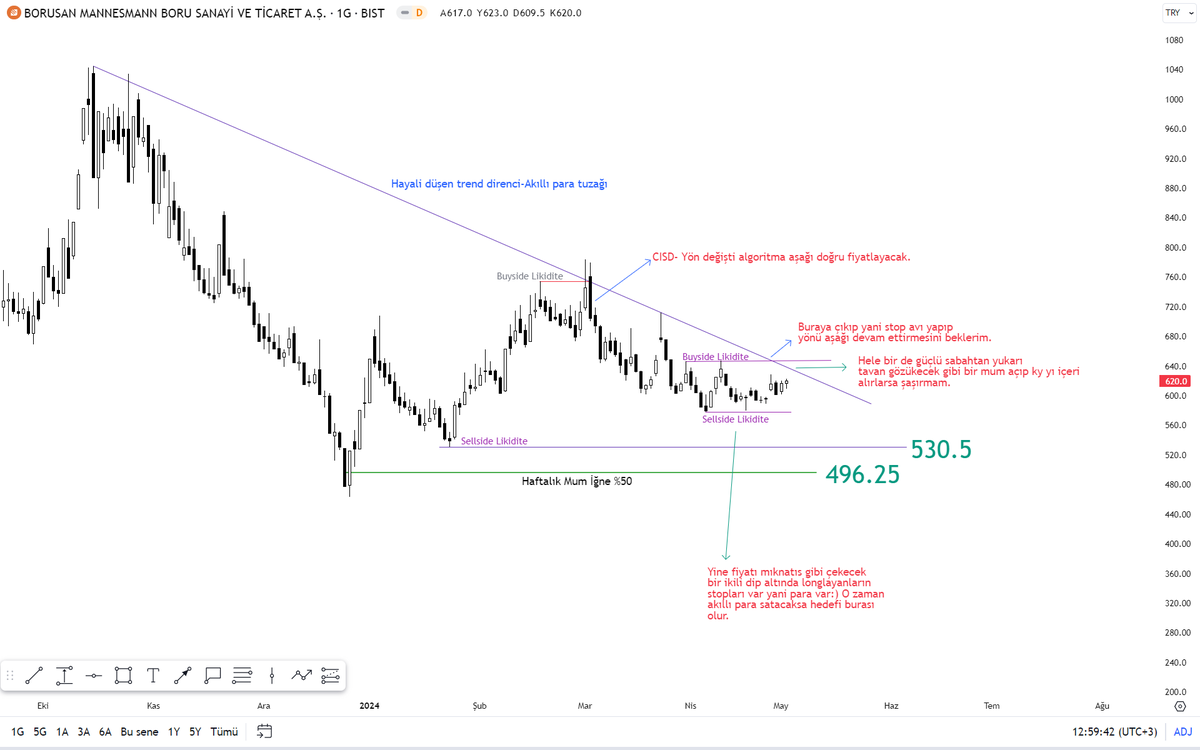 #brsan günlük grafik güncelleme Burada da çok takipçili fenomenlerin ve hüstadların DÜK beklentileri başlamış tavan olmasına yakın falan burada sıkışma var vs. Halbuki akıllı para haftalık grafikte satım programında; 530 civarına inmeden eğer devam ederse 496 ya kadar düşmeden…