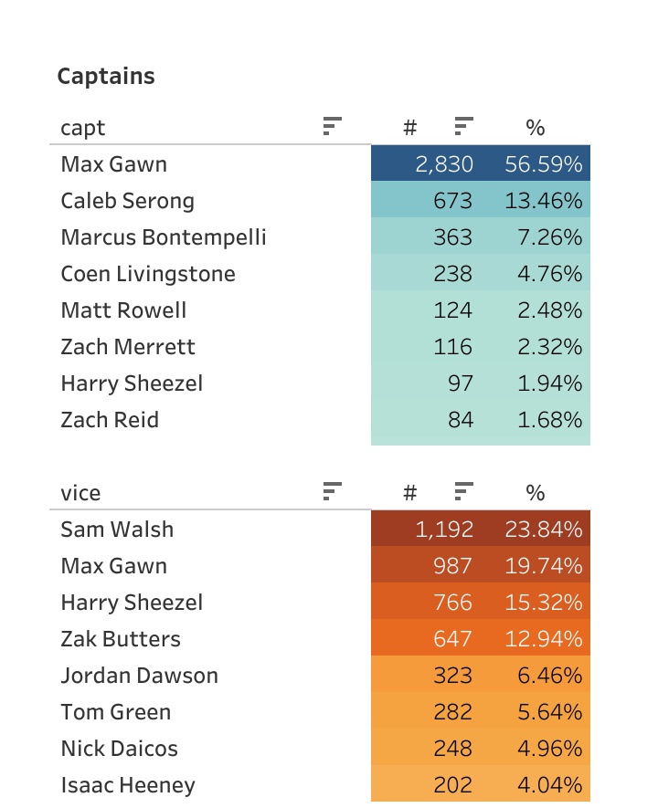 DropKickData's tweet image. Live captain's - if Gawn doesn't get going soon it's looking like a carnage round #supercoach