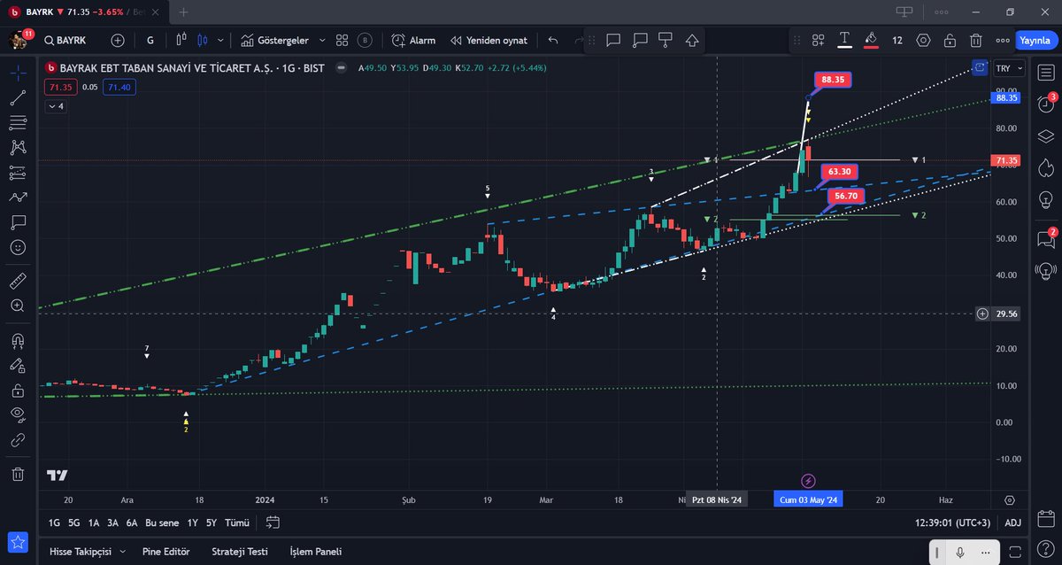 #bayrk takipci isteği ;      
Günlükte yakışanı yaptı
63.30 altı günlük kapanış stop koşuluyla  
formasyon hedefi 88.35