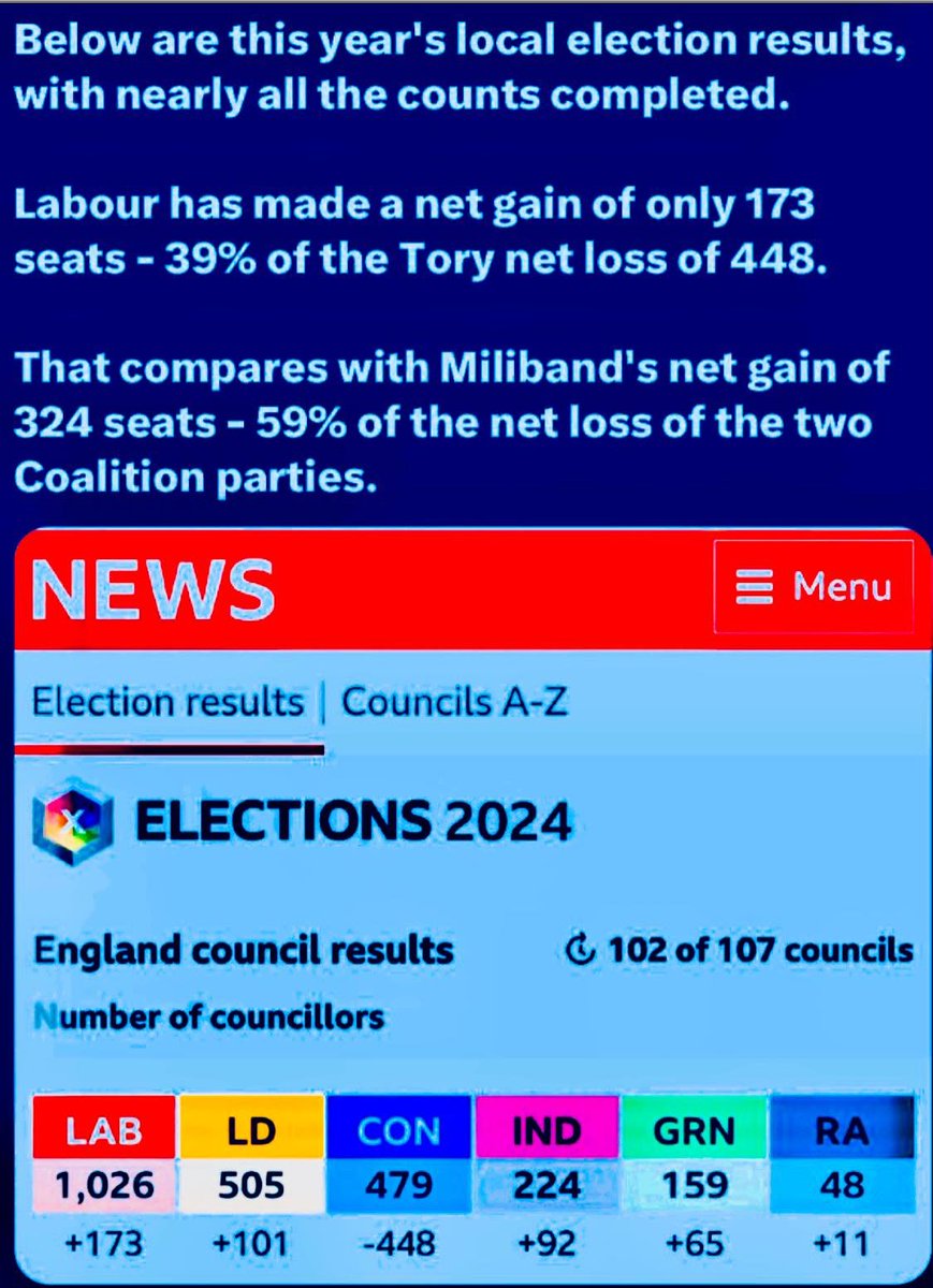 LABOUR IS ON WARNING local elections in 2014, Miliband did better than Starmer - but still lost the subsequent General Election.