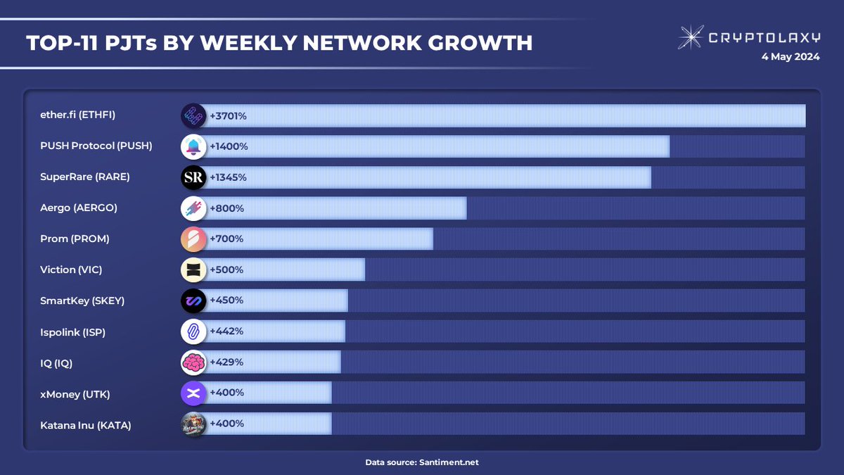 Top-11 PJTs by Weekly Network Growth Network growth shows the percentage increase in the number of new addresses that transferred a given #token for the first time in a given period. $ETHFI $PUSH $RARE $AERGO $PROM $VIC $SKEY $ISP $IQ $UTK $KATA