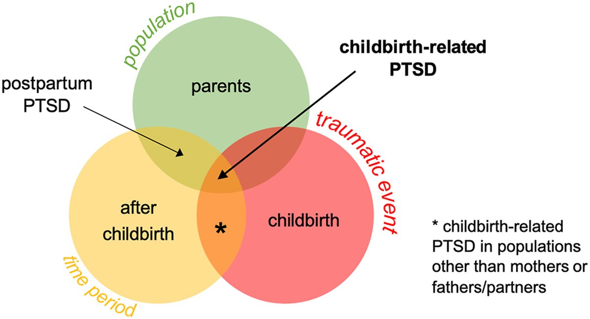 AJOG Expert Review in Labor: Childbirth-related posttraumatic stress disorder: definition, risk factors, pathophysiology, diagnosis, prevention, and treatment - Postpartum PTSD and childbirth-related PTSD ow.ly/vMx650RwqmJ