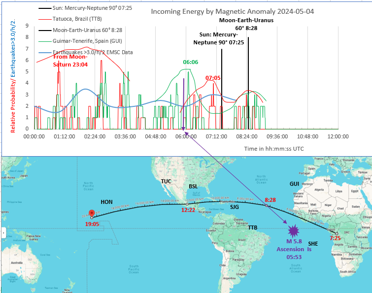 ⚠️M 5.8 #Earthquake triggered by Sun: Mercury-Neptune 90° and Moon-Earth-Uranus 60°, the leading edge of which came in along the Mid-Atlantic Ridge. Impact locations and times were posted yesterday. #Energy was in the 'U' shape. Influence will travel E-W at ~5,000 km/h.