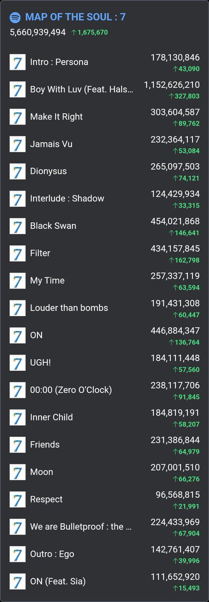 'Respect' is only 3.5M streams away from hitting 100M on Spotify and making MOTS:7 BTS's 6th album to have all it's tracks over 100M streams and thus, tying TS as the Artist with the MOST Albums in History to achieve this feat!!