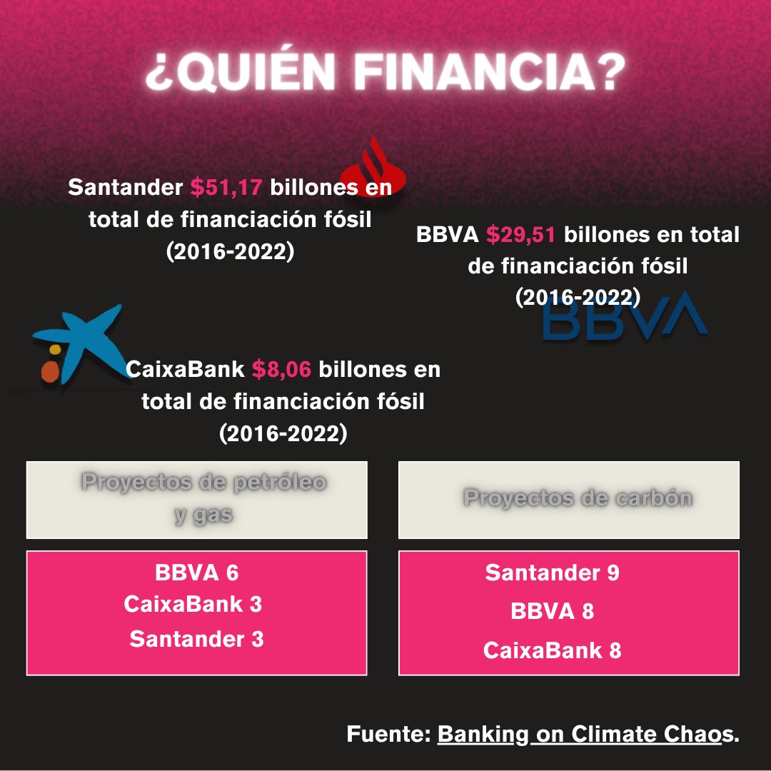 ¿Por qué #EndFossilFinance ?

Porque el sector bancario💰 es el que multiplica la actividad de las empresas energéticas⛽️ con sus créditos y sus inversiones💲. Por eso su responsabilidad es mucho mayor❗️