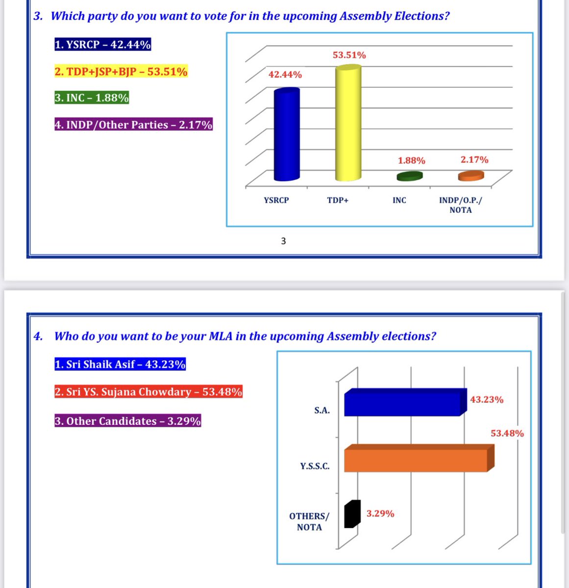 Vijayawada West This survey is saying 21K majority.

Aara Mastan is also giving same 10% lead.