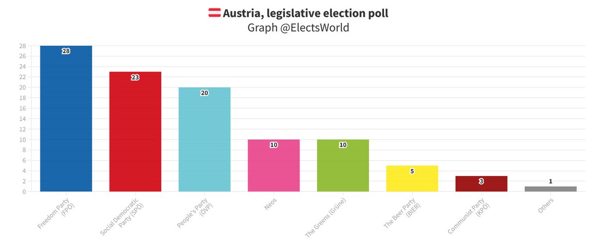 🇦🇹#Austria, legislative election poll: 🔽FPÖ: 28 % (-1) ⏸️SPÖ: 23 % 🔼ÖVP: 20 % (+1) 🔼Neos: 10 % (+1) ⏸️Grüne: 10 % ⏸️Beer: 5 % 🔽KPÖ: 3 % (-1) ... Market-Lazarsfeld, 29/04/24