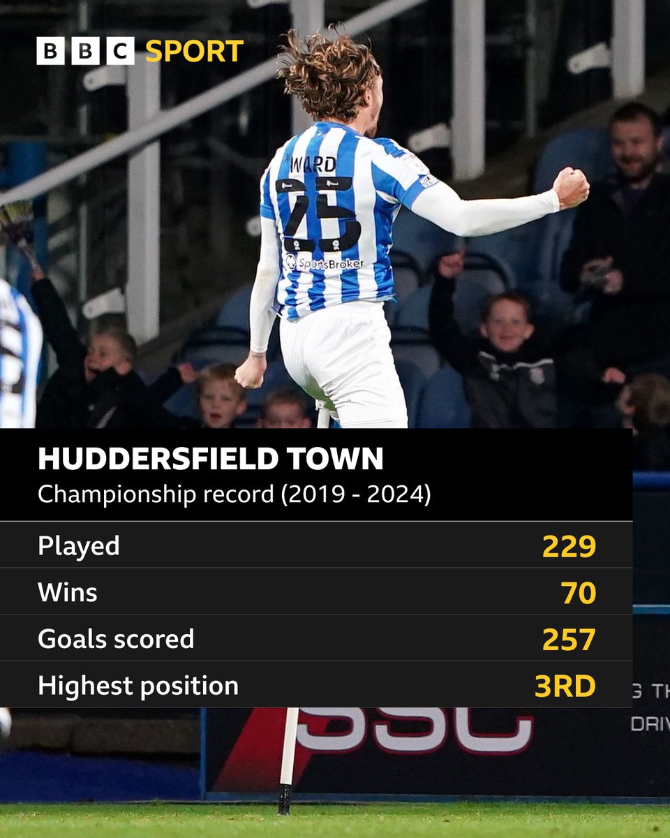 After 5⃣ seasons, today will likely mark the end of Huddersfield Town's time in the Championship.

💔 The Terriers enjoyed a memorable 2021/22 campaign, narrowly missing out on promotion in the play-off final.

❓ Can Town bow out with a win, #HTAFC fans?

#BBCFootball | #BBCEFL