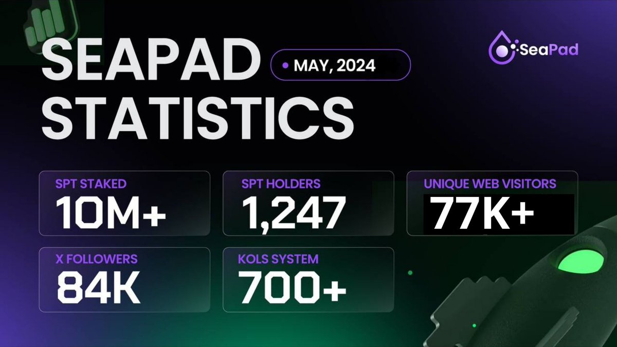 🔥SeaPad statistics: Updated May 2024🔥 The voyage has just only begun! Some milstones before we reach for the greater: ✅#SPT staked: 10M+ ✅#SPT holders: 1,248 sailors ✅Unique web visitors: 77K (total of last month) ✅X followers: 84K ✅KOL parters: 700+ SeaPad is going…